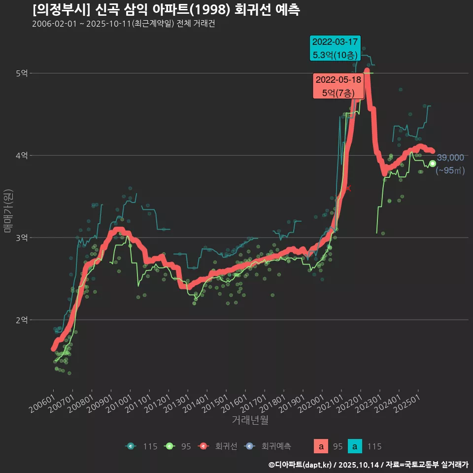 [의정부시] 신곡 삼익 아파트(1998) 회귀선 예측