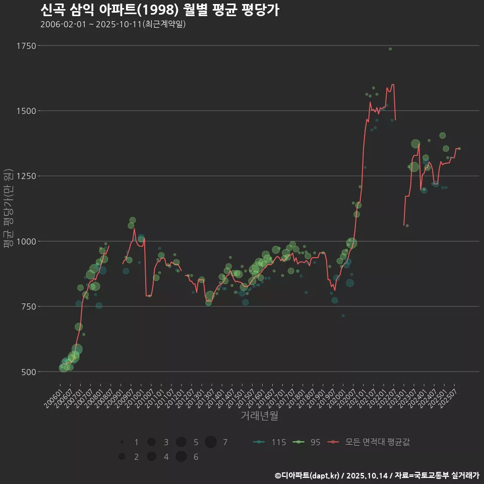 신곡 삼익 아파트(1998) 월별 평균 평당가