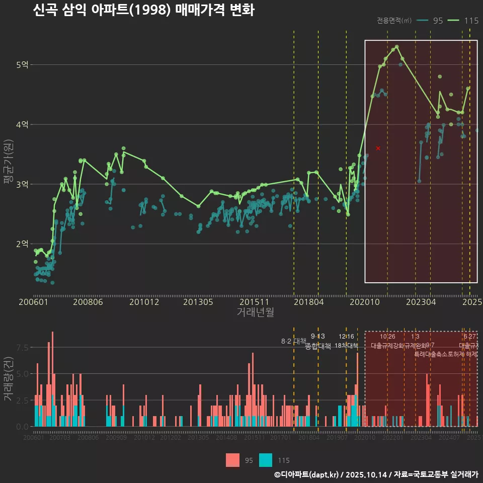 신곡 삼익 아파트(1998) 매매가격 변화