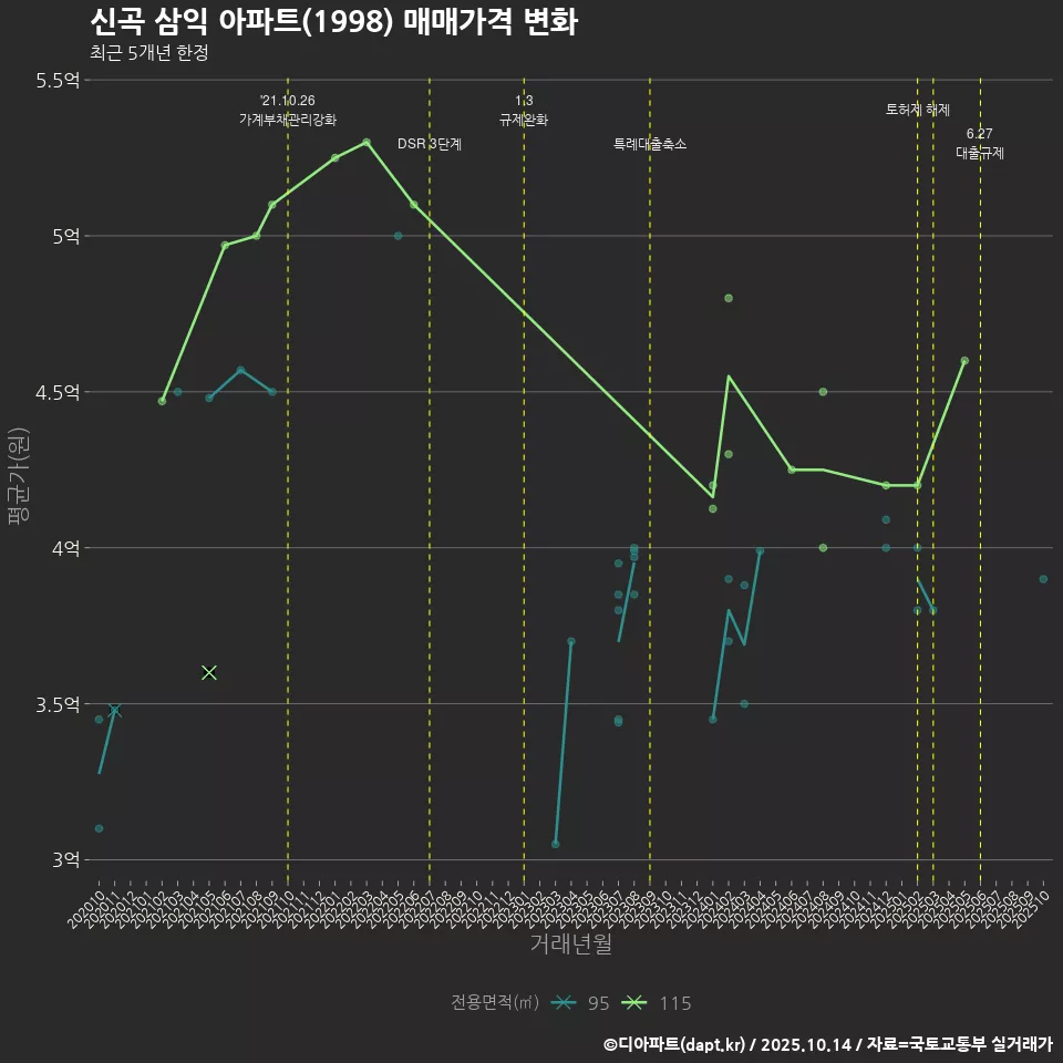 신곡 삼익 아파트(1998) 매매가격 변화