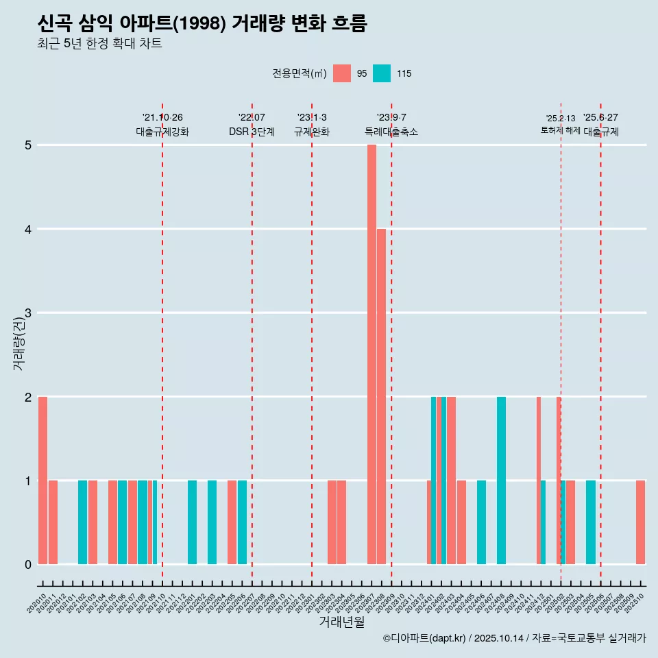 신곡 삼익 아파트(1998) 거래량 변화 흐름