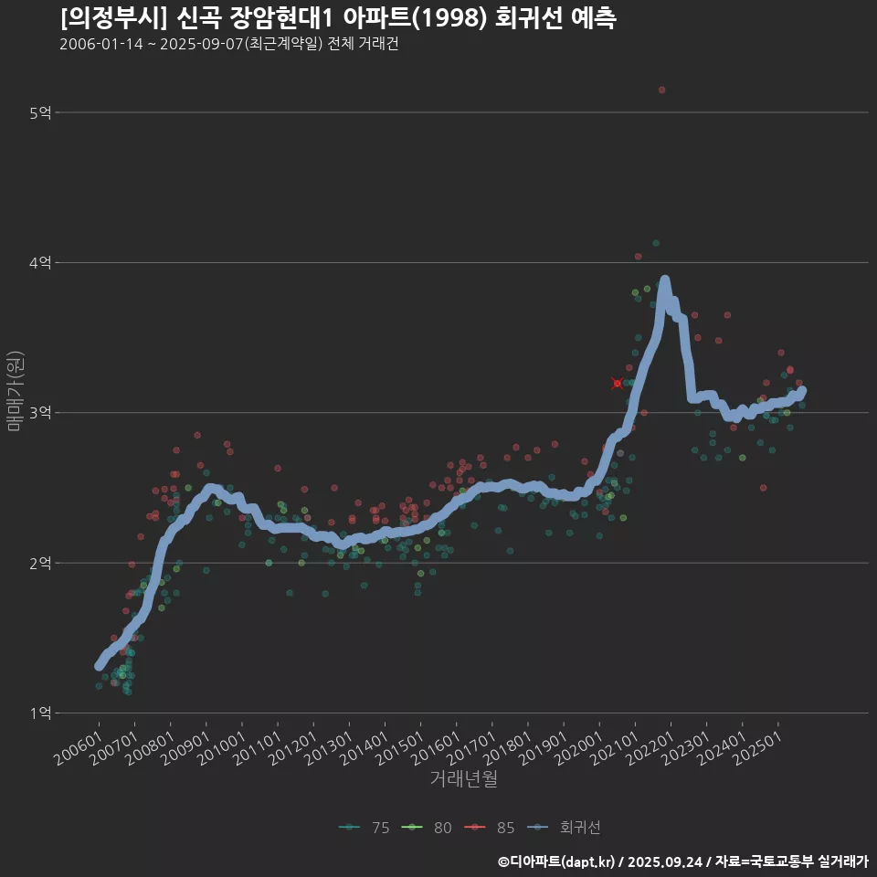 [의정부시] 신곡 장암현대1 아파트(1998) 회귀선 예측