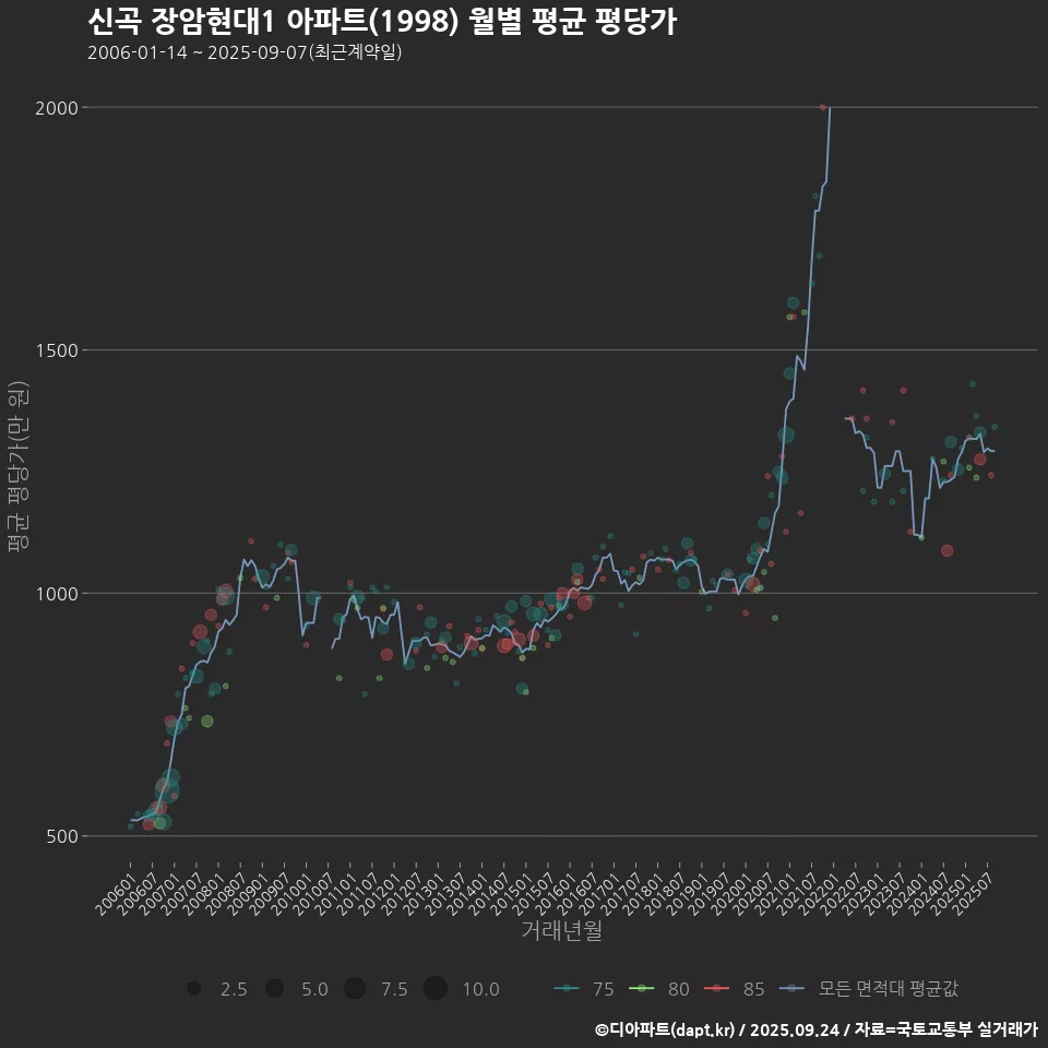 신곡 장암현대1 아파트(1998) 월별 평균 평당가