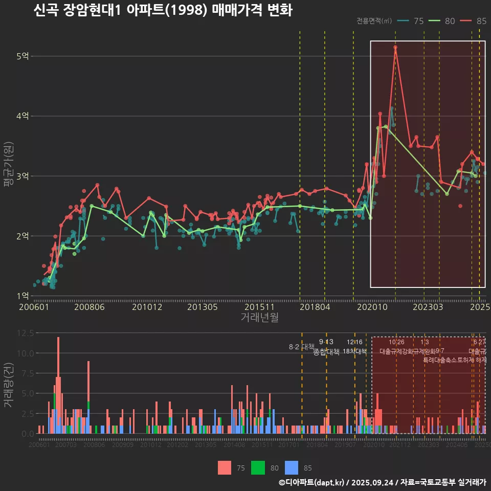 신곡 장암현대1 아파트(1998) 매매가격 변화