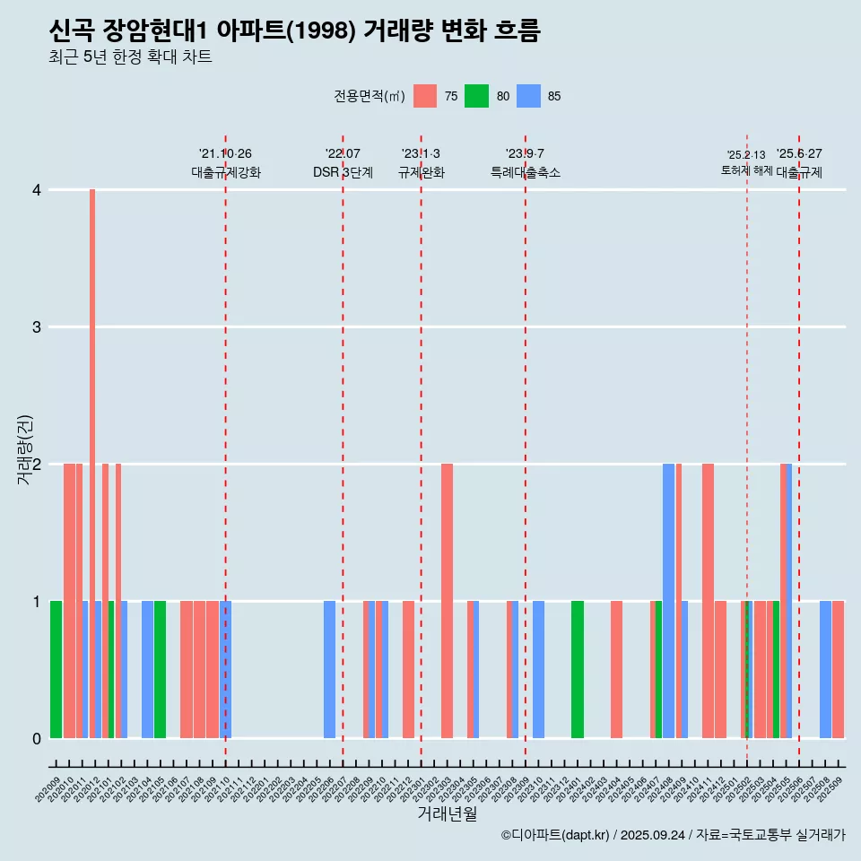 신곡 장암현대1 아파트(1998) 거래량 변화 흐름