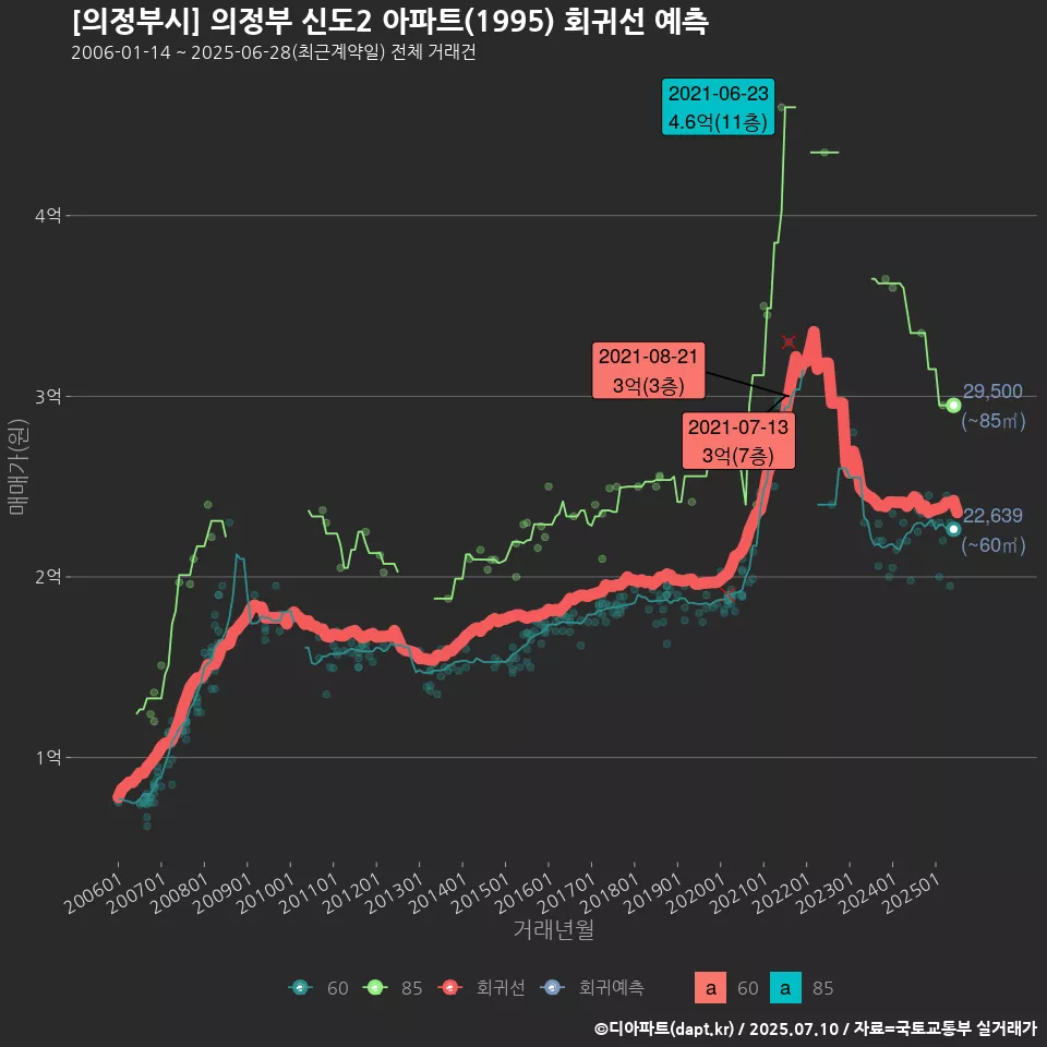 [의정부시] 의정부 신도2 아파트(1995) 회귀선 예측
