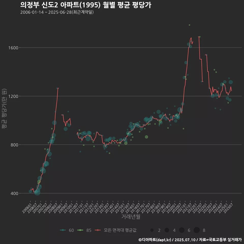의정부 신도2 아파트(1995) 월별 평균 평당가