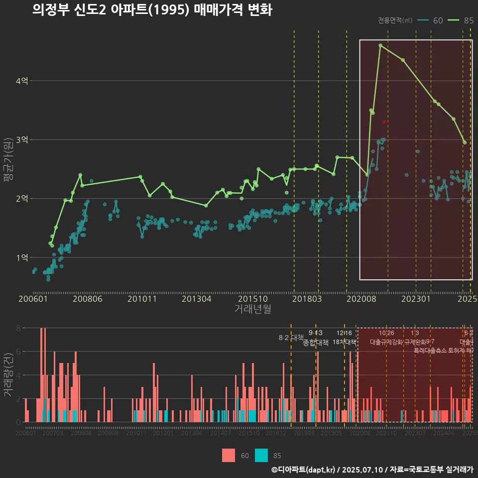 의정부 신도2 아파트(1995) 매매가격 변화