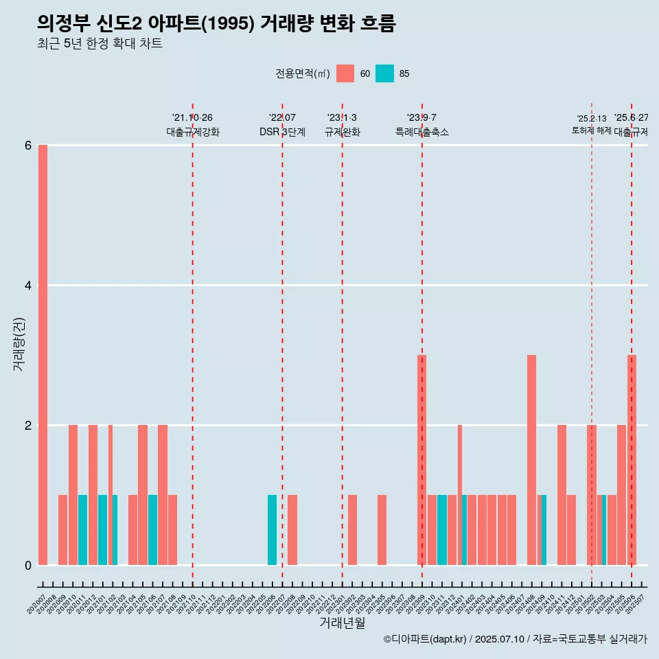 의정부 신도2 아파트(1995) 거래량 변화 흐름