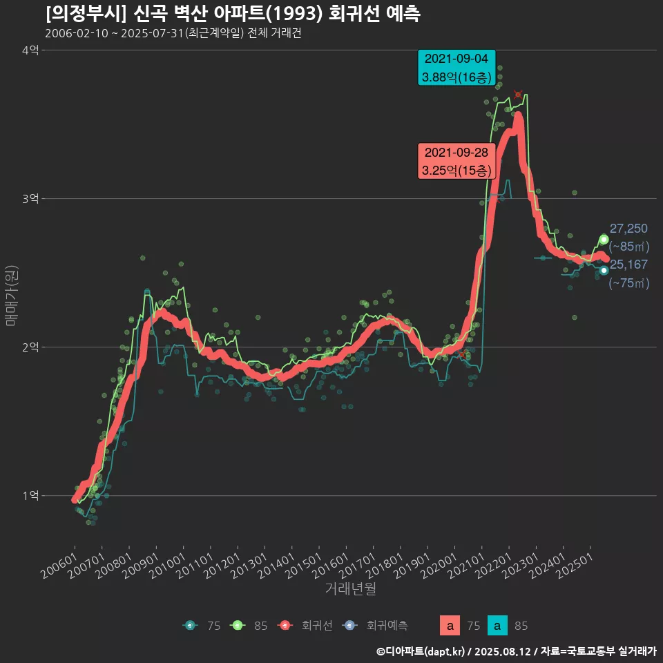 [의정부시] 신곡 벽산 아파트(1993) 회귀선 예측