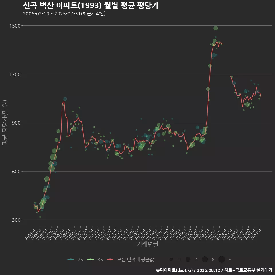 신곡 벽산 아파트(1993) 월별 평균 평당가