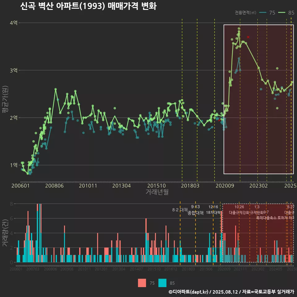 신곡 벽산 아파트(1993) 매매가격 변화