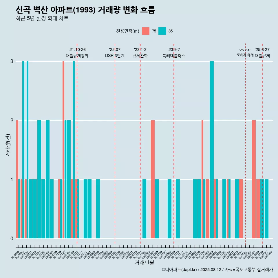 신곡 벽산 아파트(1993) 거래량 변화 흐름