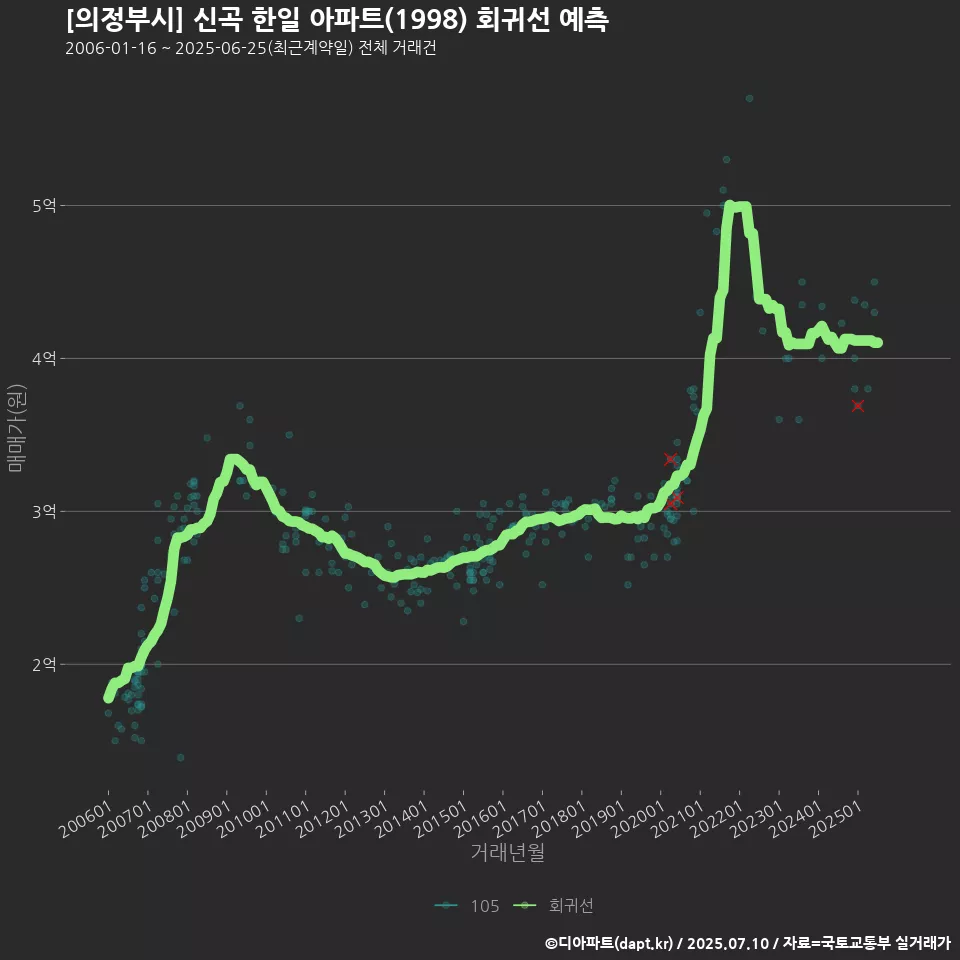 [의정부시] 신곡 한일 아파트(1998) 회귀선 예측