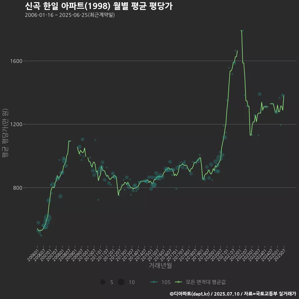 신곡 한일 아파트(1998) 월별 평균 평당가