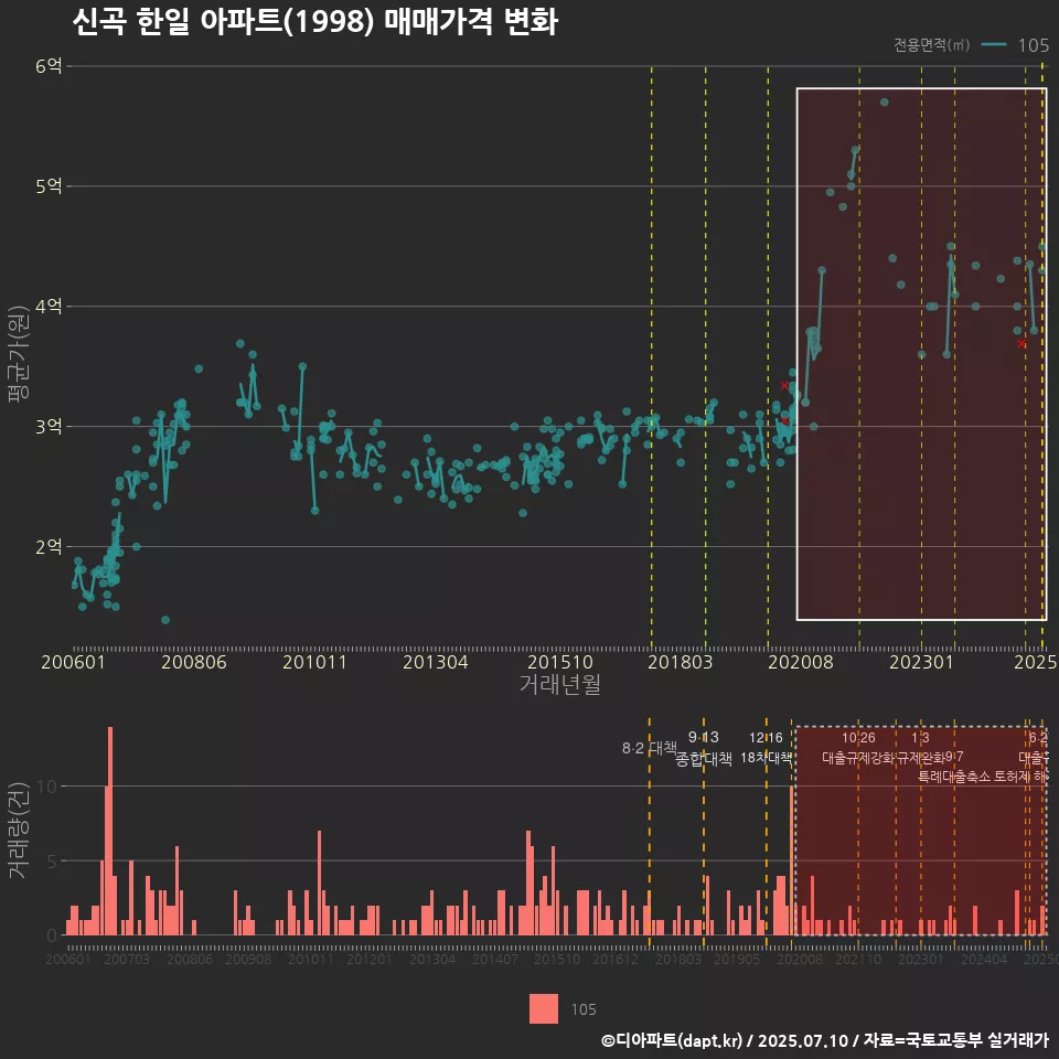 신곡 한일 아파트(1998) 매매가격 변화