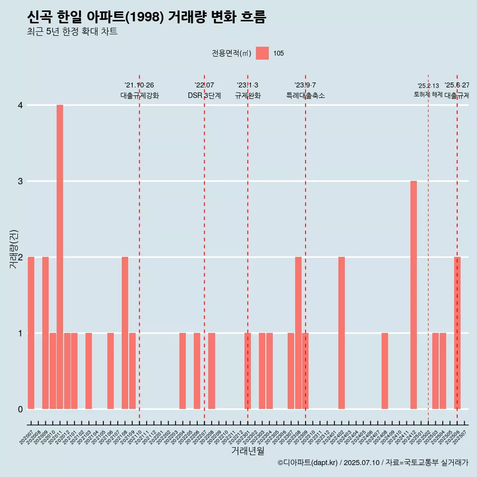 신곡 한일 아파트(1998) 거래량 변화 흐름