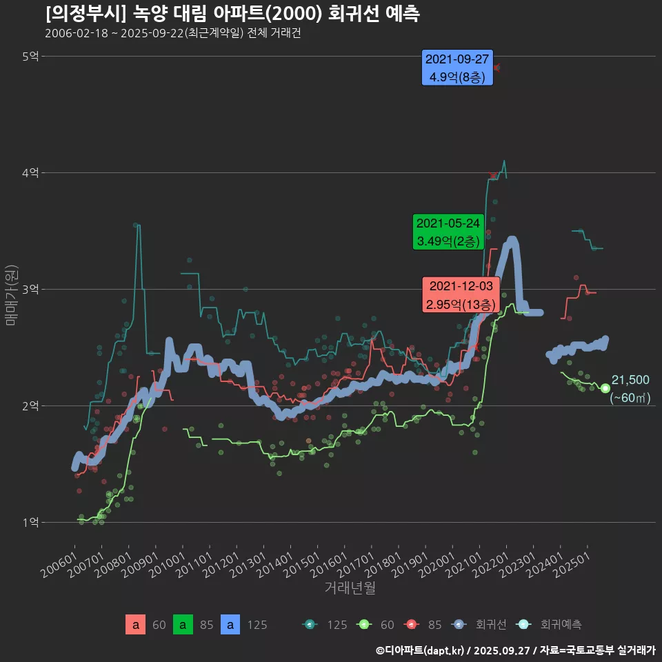 [의정부시] 녹양 대림 아파트(2000) 회귀선 예측
