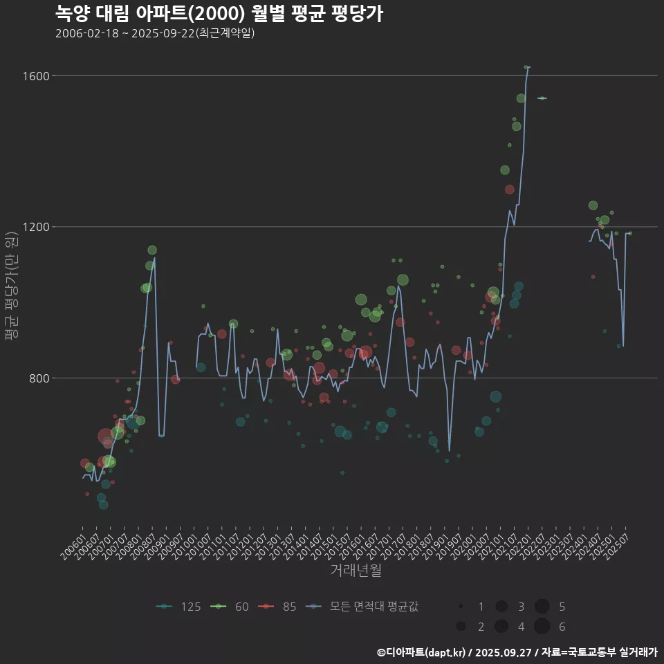 녹양 대림 아파트(2000) 월별 평균 평당가