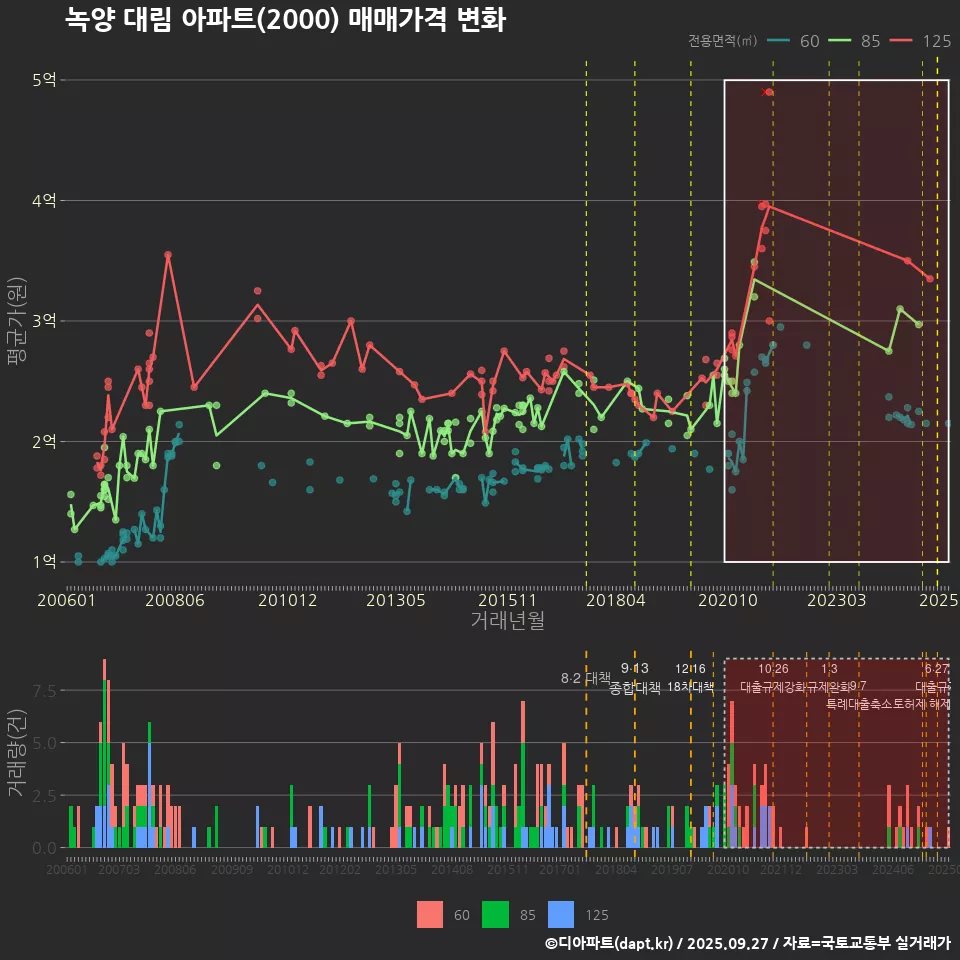 녹양 대림 아파트(2000) 매매가격 변화