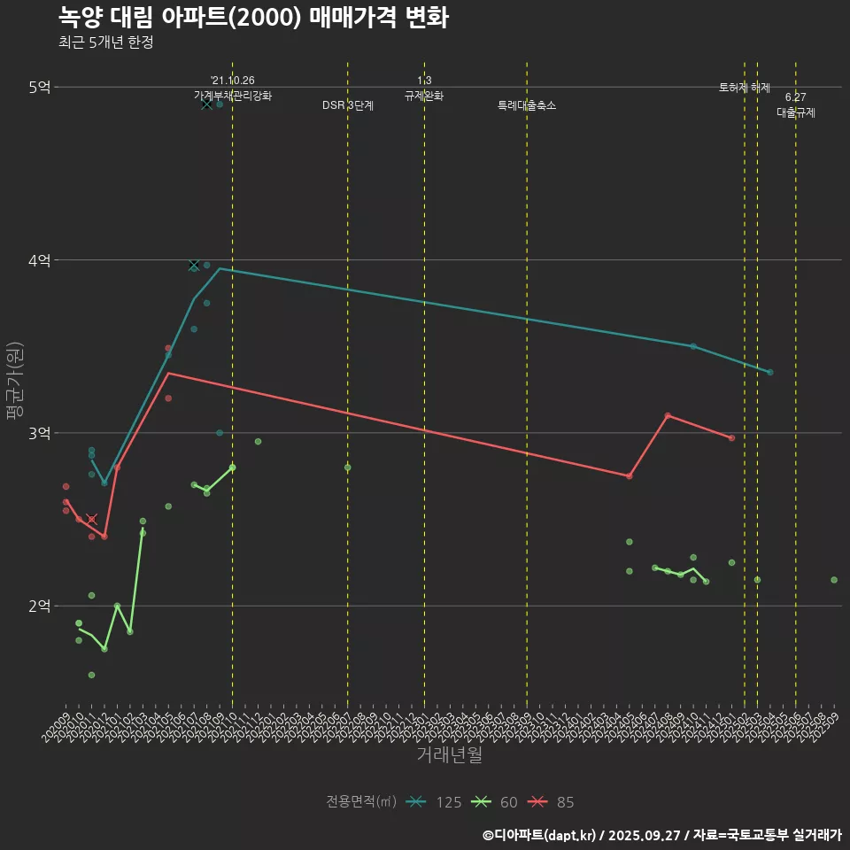 녹양 대림 아파트(2000) 매매가격 변화