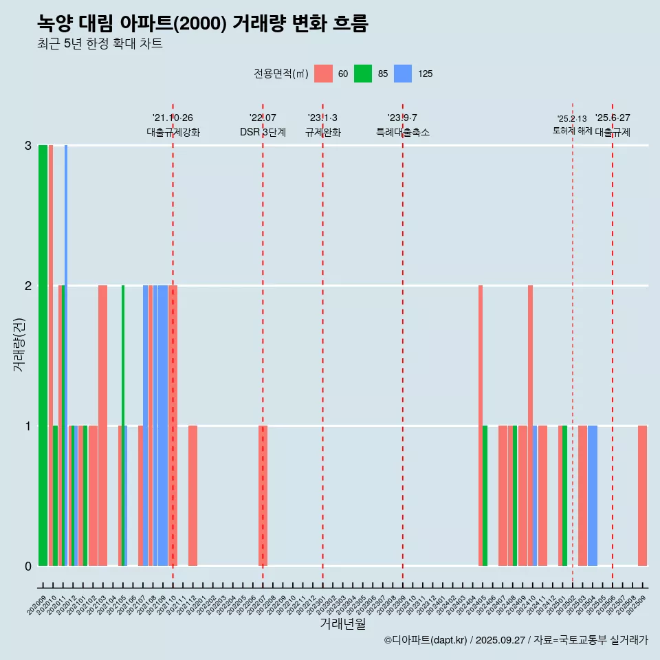 녹양 대림 아파트(2000) 거래량 변화 흐름