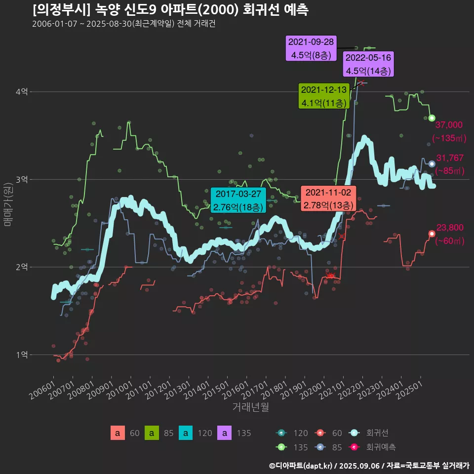 [의정부시] 녹양 신도9 아파트(2000) 회귀선 예측