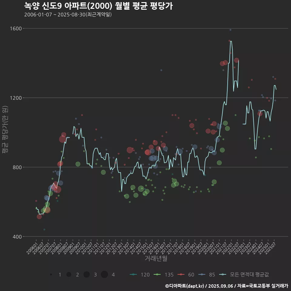 녹양 신도9 아파트(2000) 월별 평균 평당가