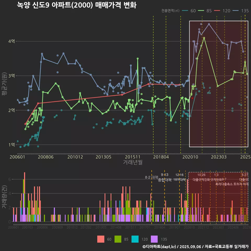 녹양 신도9 아파트(2000) 매매가격 변화