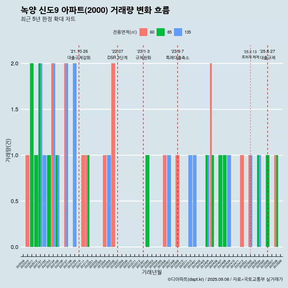 녹양 신도9 아파트(2000) 거래량 변화 흐름