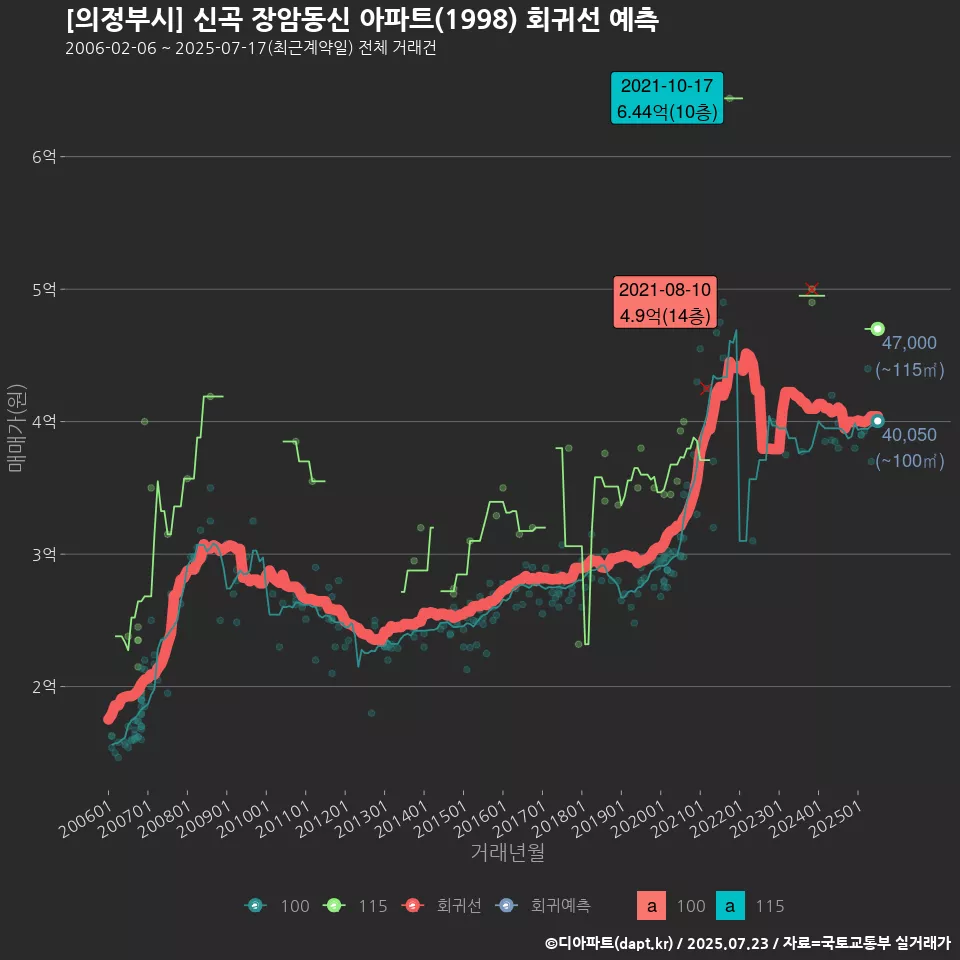 [의정부시] 신곡 장암동신 아파트(1998) 회귀선 예측