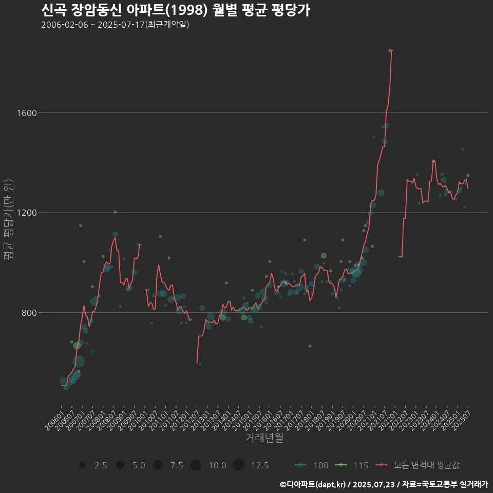 신곡 장암동신 아파트(1998) 월별 평균 평당가