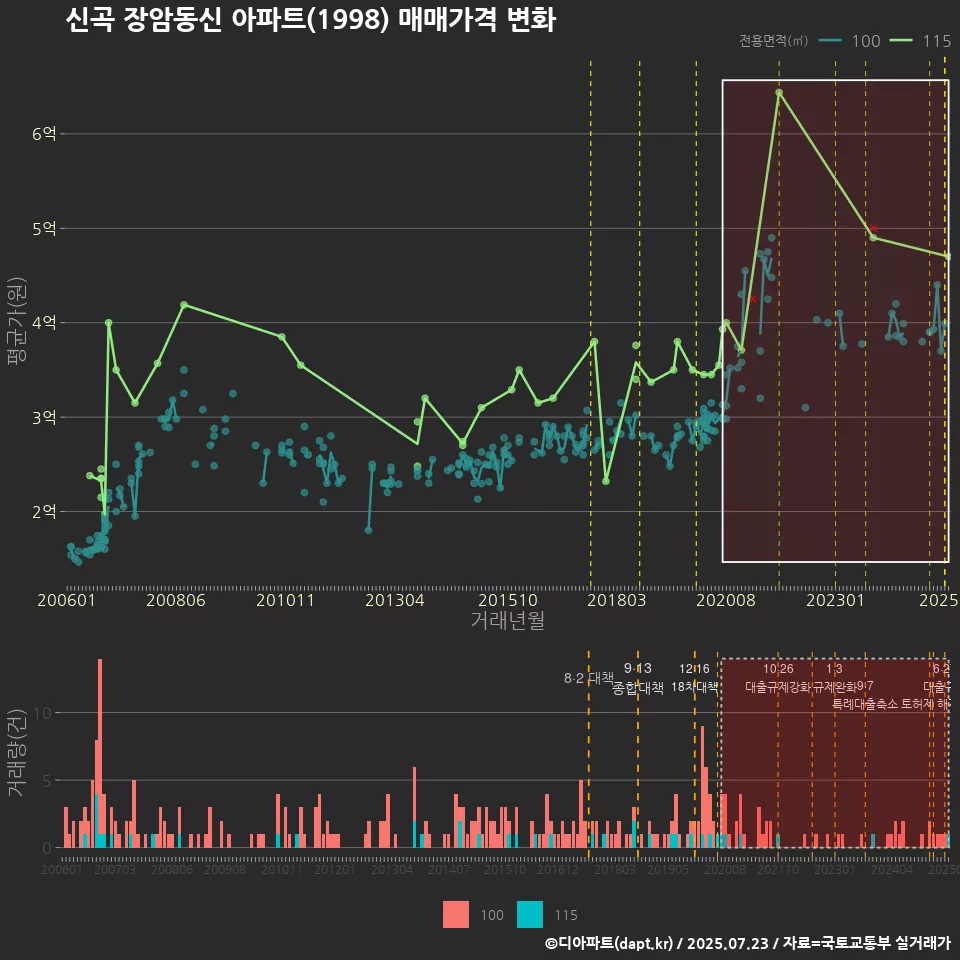 신곡 장암동신 아파트(1998) 매매가격 변화