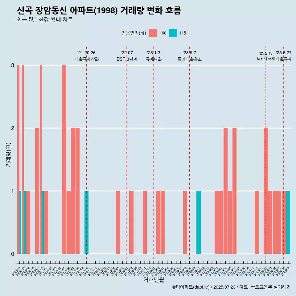 신곡 장암동신 아파트(1998) 거래량 변화 흐름