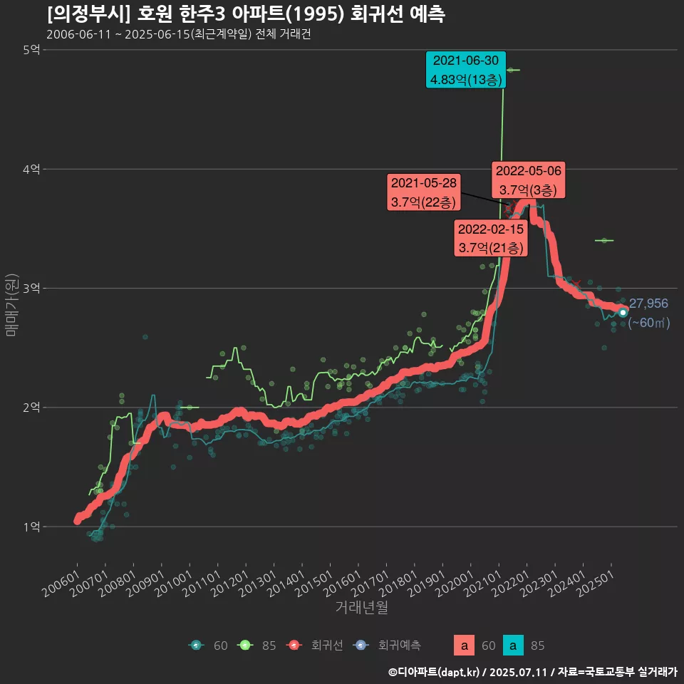 [의정부시] 호원 한주3 아파트(1995) 회귀선 예측