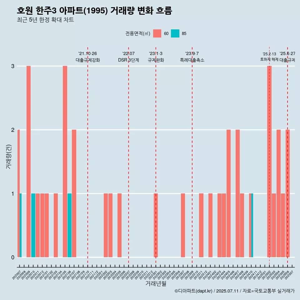 호원 한주3 아파트(1995) 거래량 변화 흐름