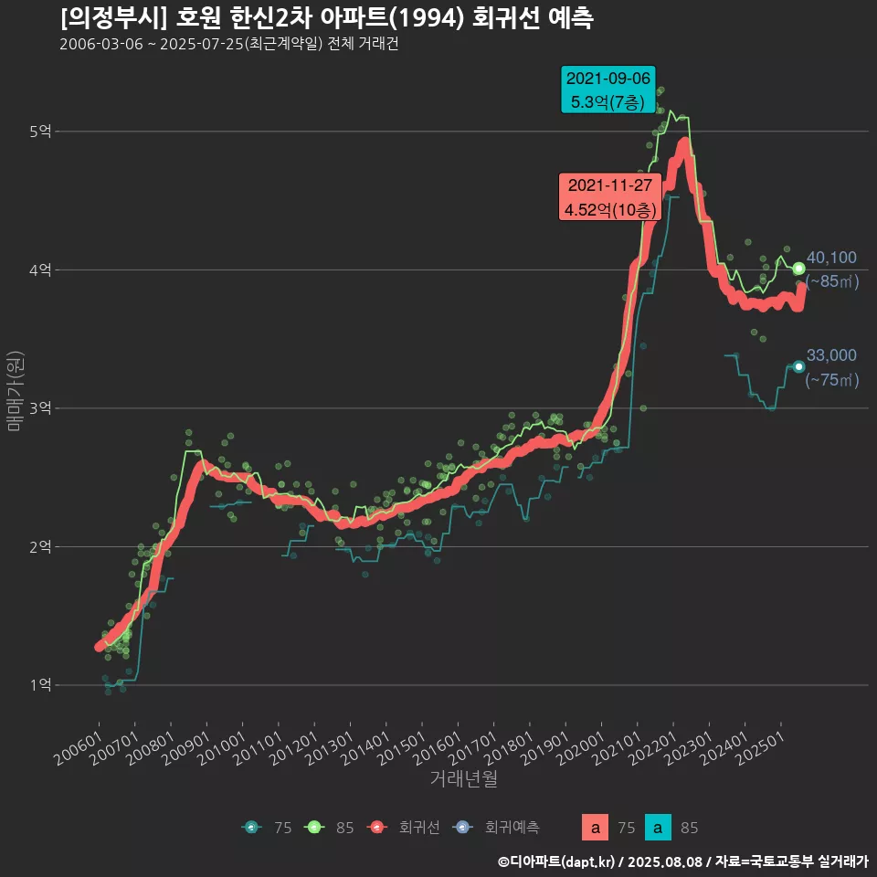 [의정부시] 호원 한신2차 아파트(1994) 회귀선 예측