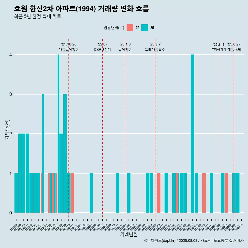 호원 한신2차 아파트(1994) 거래량 변화 흐름