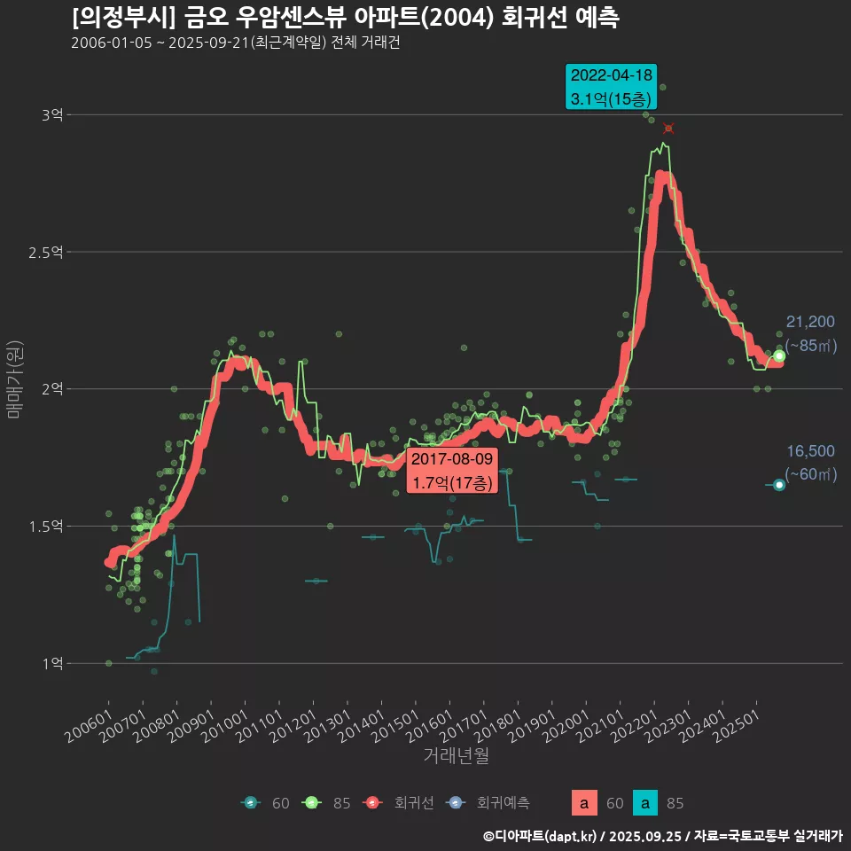 [의정부시] 금오 우암센스뷰 아파트(2004) 회귀선 예측