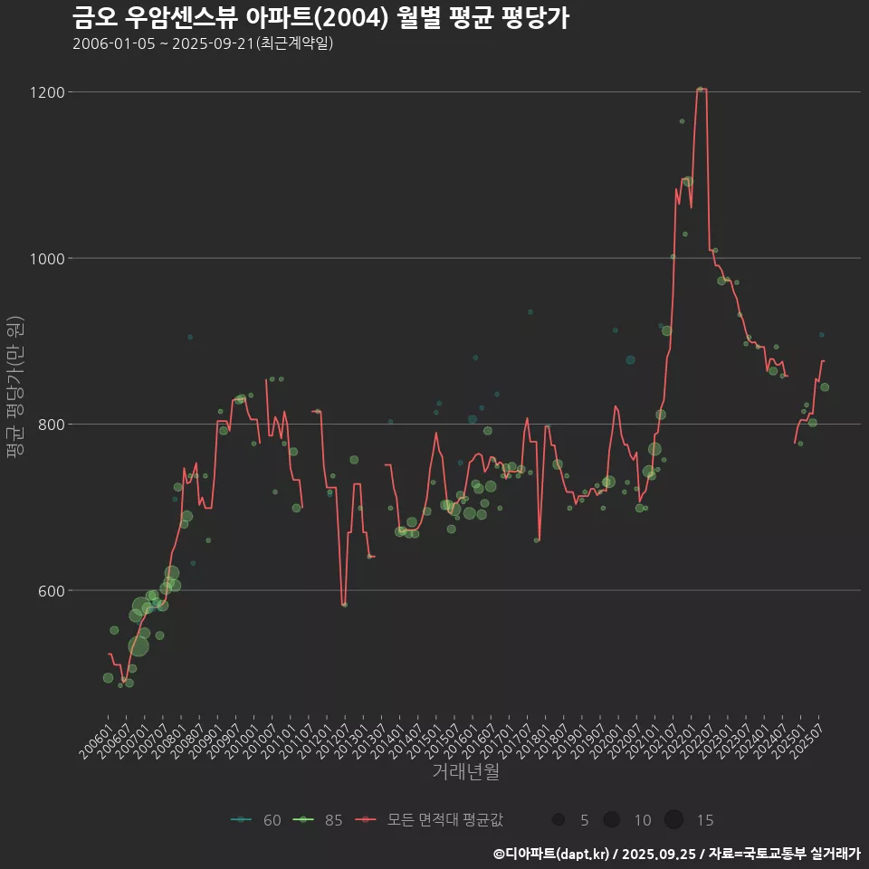 금오 우암센스뷰 아파트(2004) 월별 평균 평당가