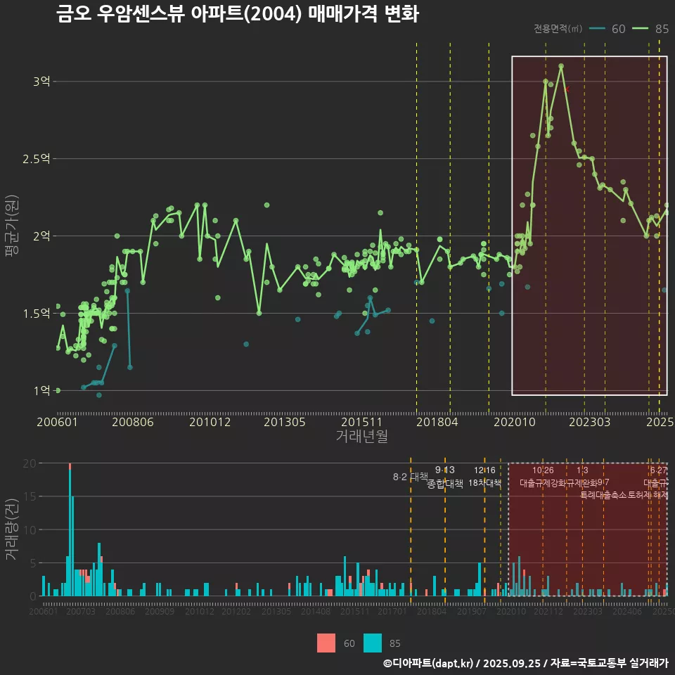 금오 우암센스뷰 아파트(2004) 매매가격 변화