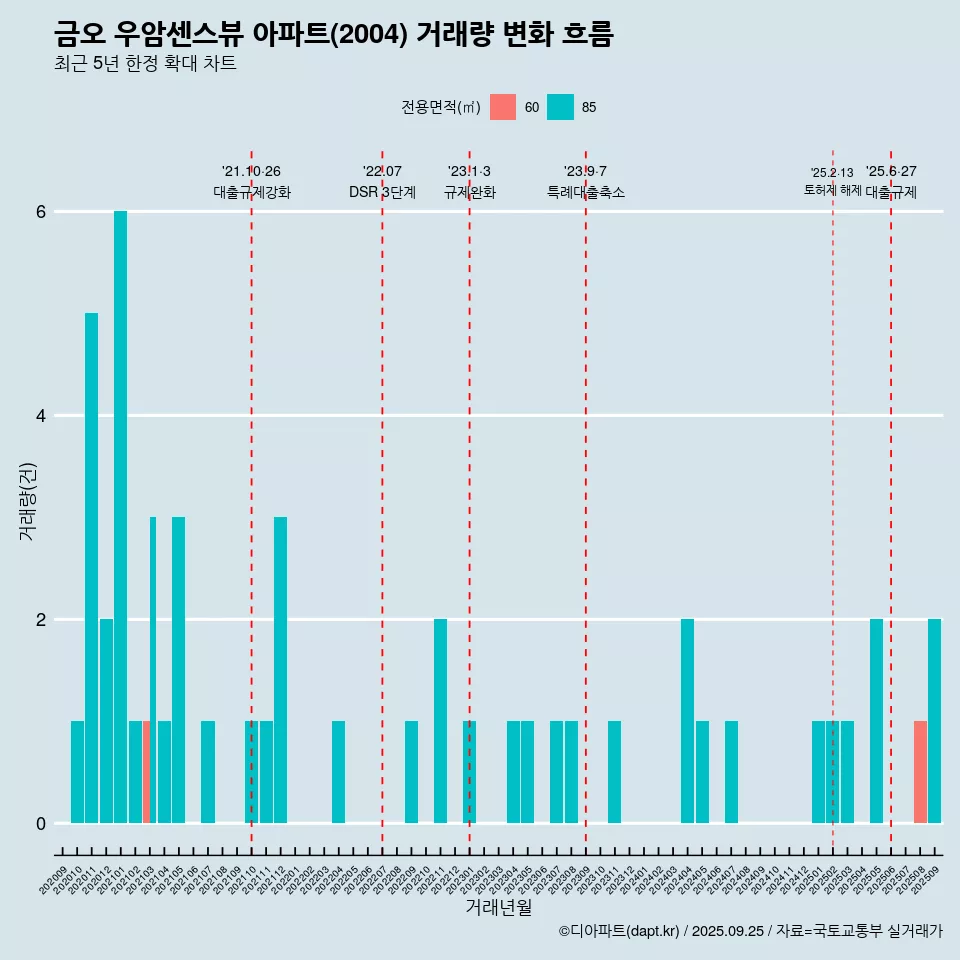 금오 우암센스뷰 아파트(2004) 거래량 변화 흐름