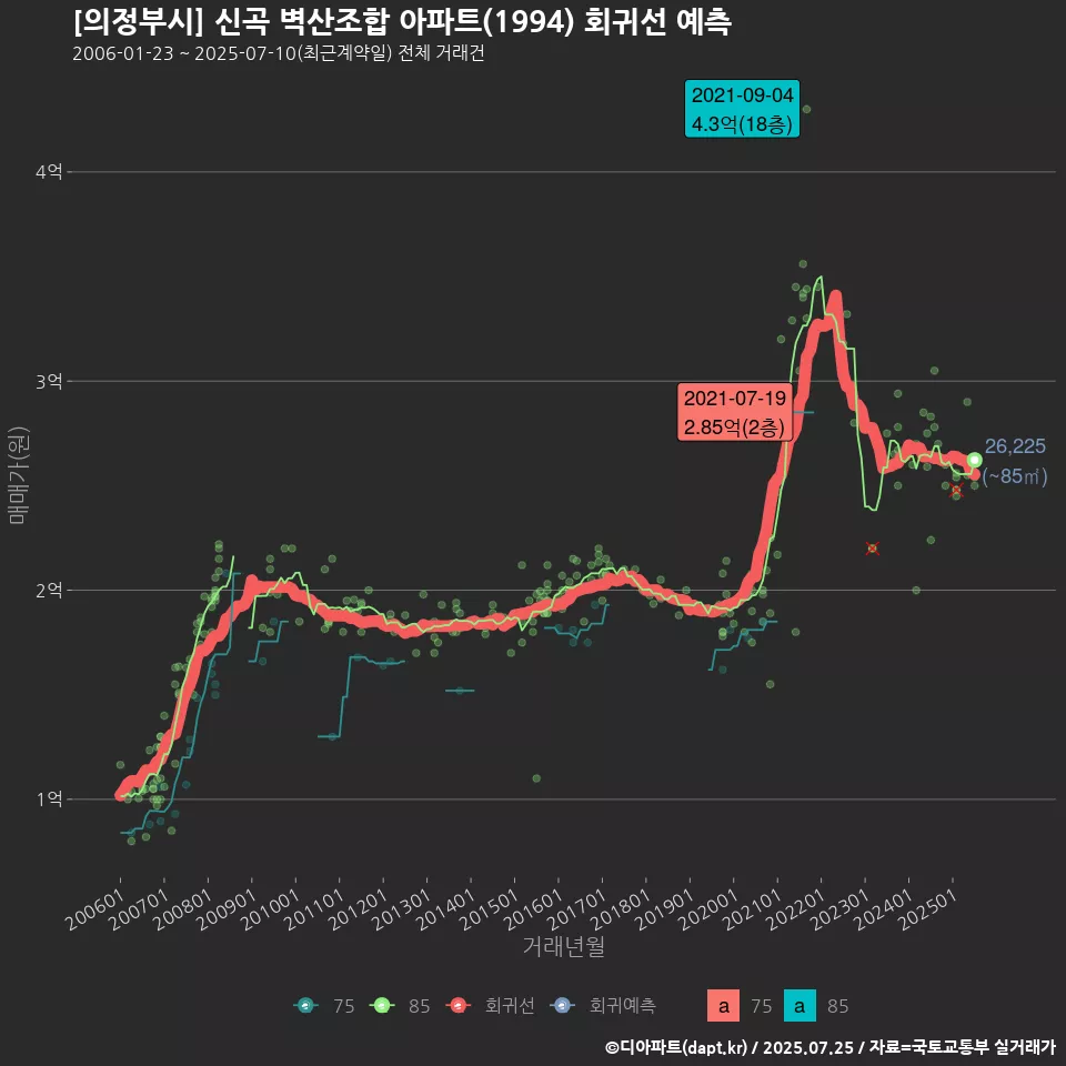 [의정부시] 신곡 벽산조합 아파트(1994) 회귀선 예측