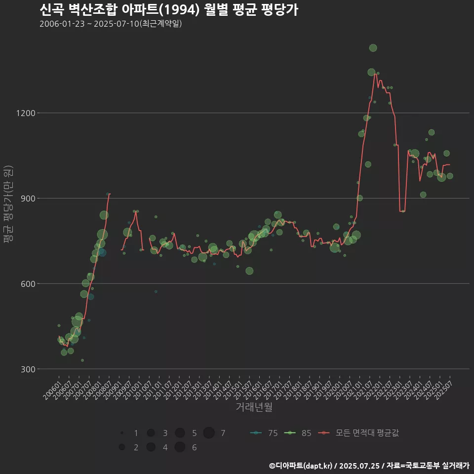 신곡 벽산조합 아파트(1994) 월별 평균 평당가