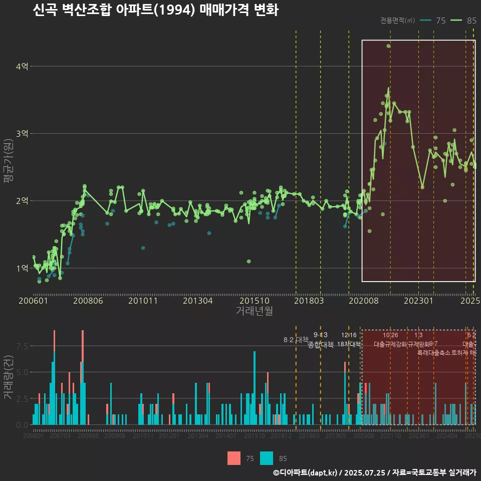 신곡 벽산조합 아파트(1994) 매매가격 변화