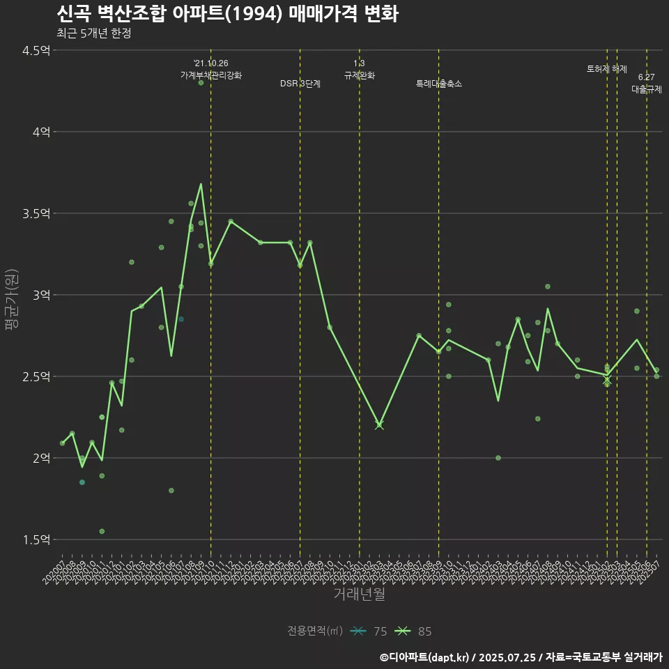 신곡 벽산조합 아파트(1994) 매매가격 변화