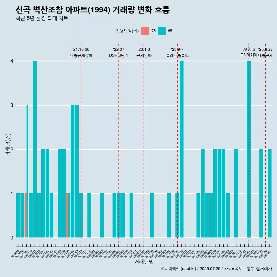 신곡 벽산조합 아파트(1994) 거래량 변화 흐름
