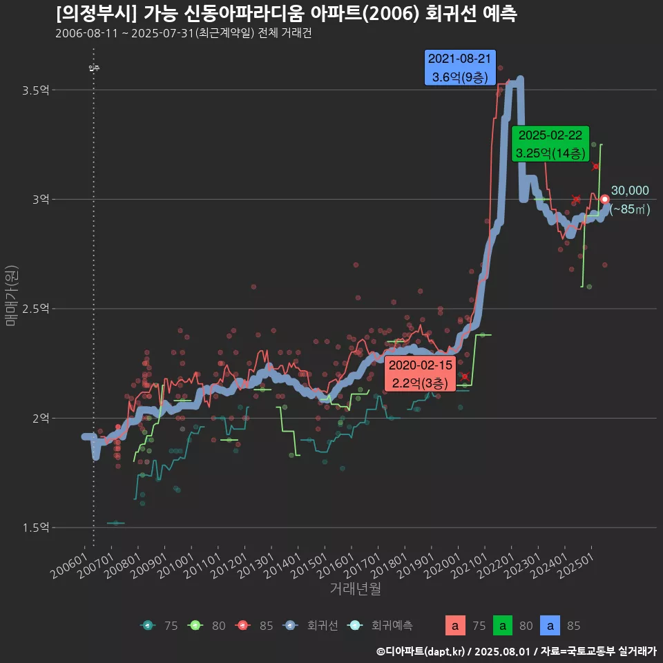 [의정부시] 가능 신동아파라디움 아파트(2006) 회귀선 예측