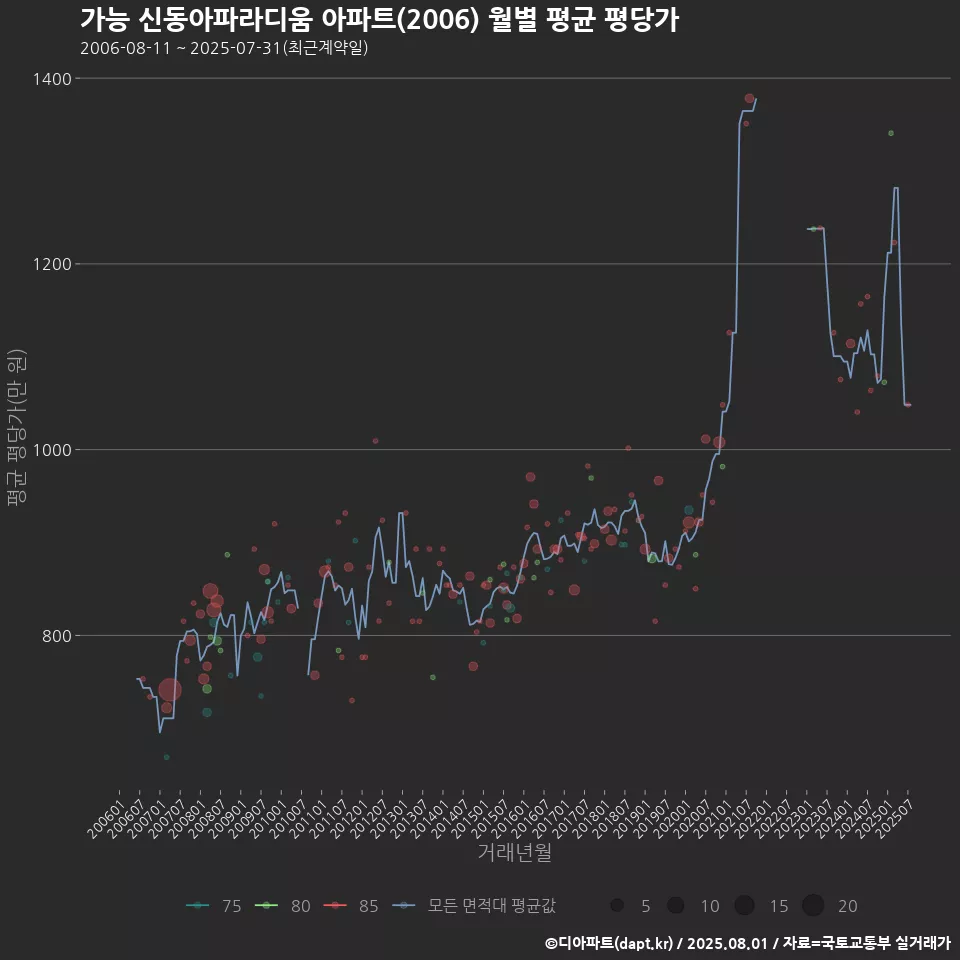 가능 신동아파라디움 아파트(2006) 월별 평균 평당가