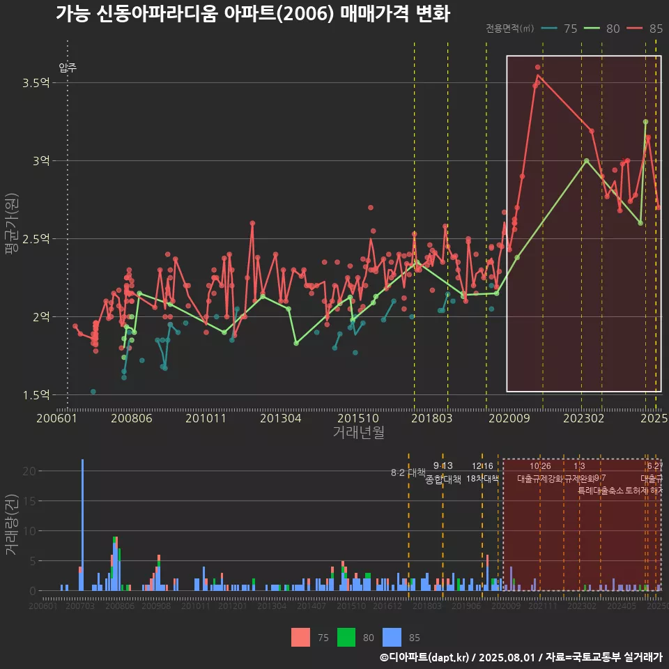 가능 신동아파라디움 아파트(2006) 매매가격 변화